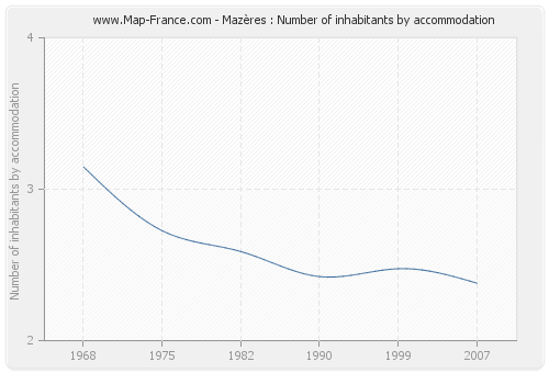 Mazères : Number of inhabitants by accommodation
