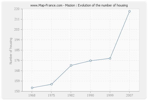 Mazion : Evolution of the number of housing