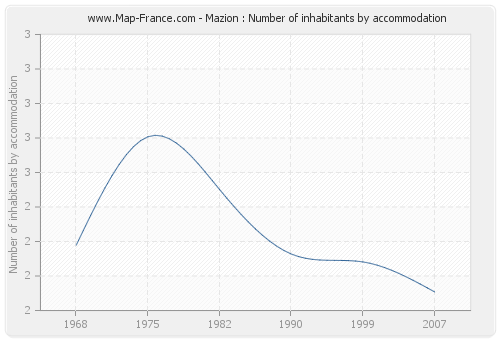 Mazion : Number of inhabitants by accommodation