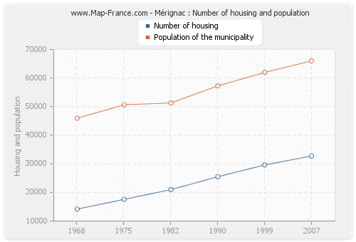 Mérignac : Number of housing and population