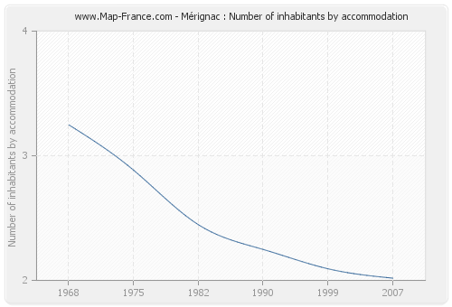 Mérignac : Number of inhabitants by accommodation