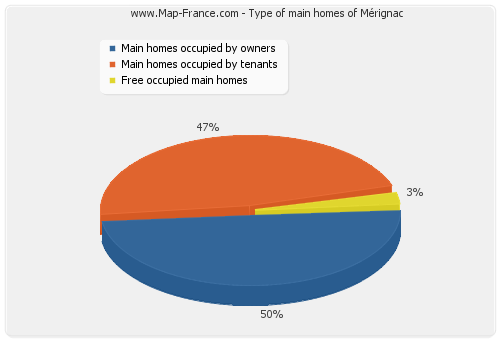 Type of main homes of Mérignac