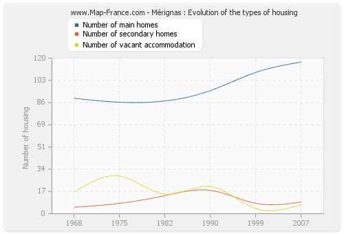 Mérignas : Evolution of the types of housing