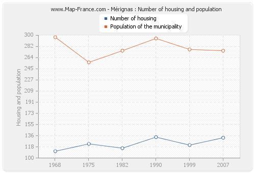 Mérignas : Number of housing and population