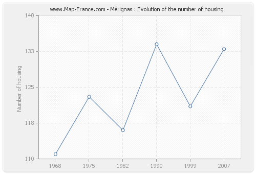 Mérignas : Evolution of the number of housing