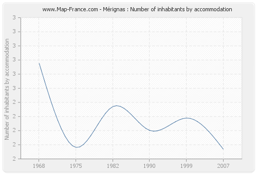 Mérignas : Number of inhabitants by accommodation