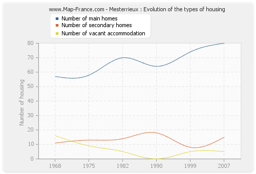 Mesterrieux : Evolution of the types of housing