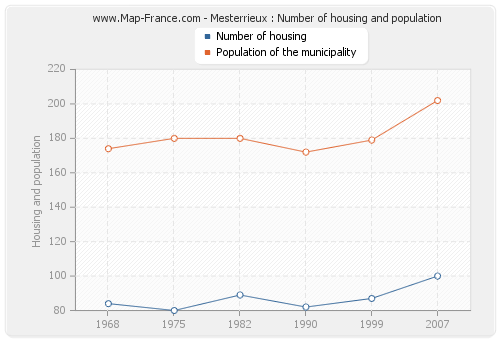 Mesterrieux : Number of housing and population