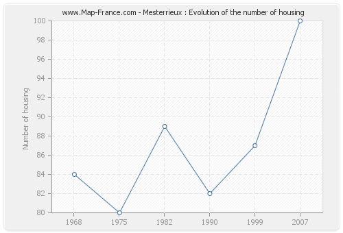 Mesterrieux : Evolution of the number of housing