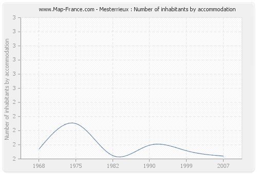 Mesterrieux : Number of inhabitants by accommodation
