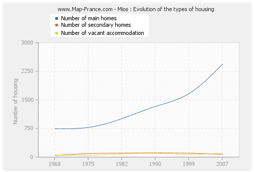 Mios : Evolution of the types of housing