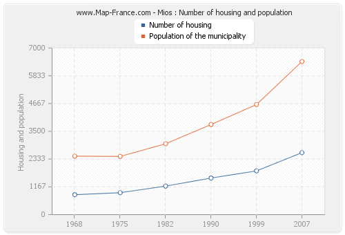 Mios : Number of housing and population