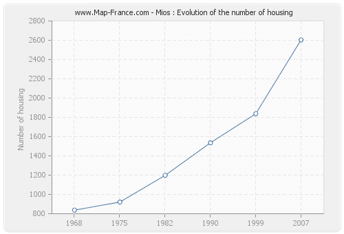 Mios : Evolution of the number of housing