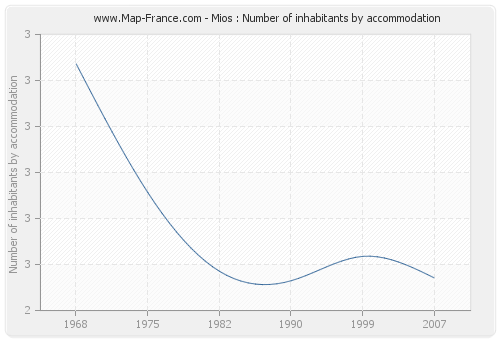 Mios : Number of inhabitants by accommodation