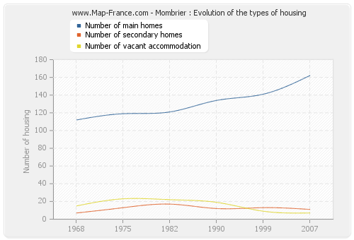 Mombrier : Evolution of the types of housing