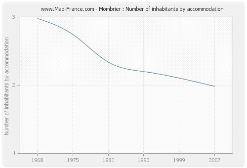 Mombrier : Number of inhabitants by accommodation