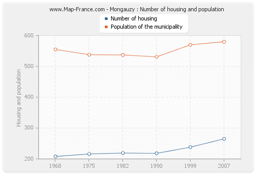 Mongauzy : Number of housing and population