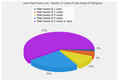 Number of rooms of main homes of Mongauzy