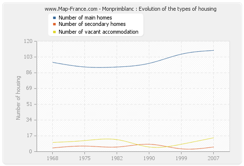 Monprimblanc : Evolution of the types of housing