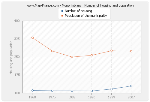 Monprimblanc : Number of housing and population
