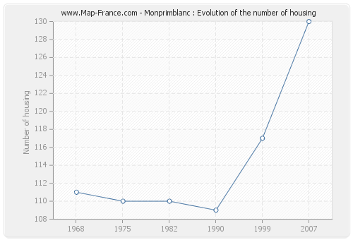 Monprimblanc : Evolution of the number of housing
