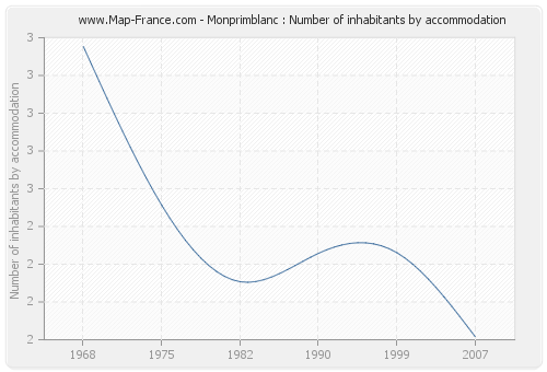 Monprimblanc : Number of inhabitants by accommodation