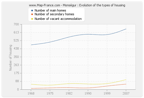 Monségur : Evolution of the types of housing