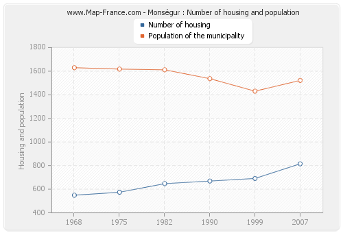 Monségur : Number of housing and population