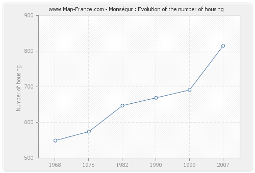 Monségur : Evolution of the number of housing