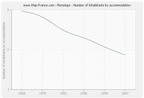 Monségur : Number of inhabitants by accommodation