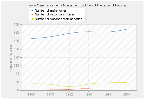 Montagne : Evolution of the types of housing