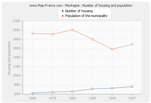 Montagne : Number of housing and population