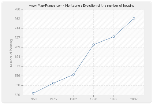 Montagne : Evolution of the number of housing