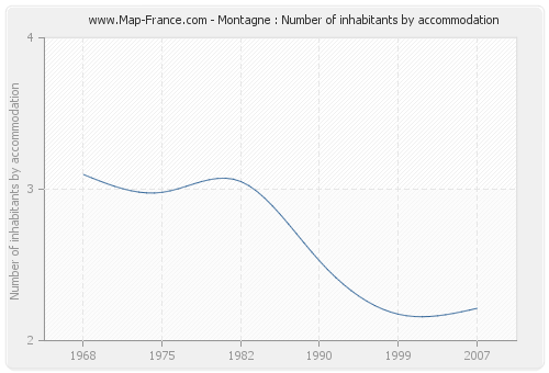 Montagne : Number of inhabitants by accommodation