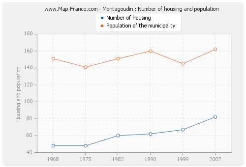 Montagoudin : Number of housing and population