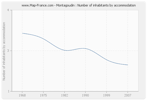 Montagoudin : Number of inhabitants by accommodation