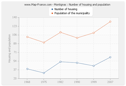 Montignac : Number of housing and population