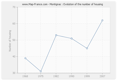 Montignac : Evolution of the number of housing