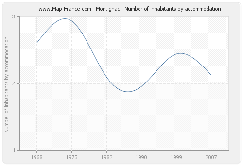 Montignac : Number of inhabitants by accommodation