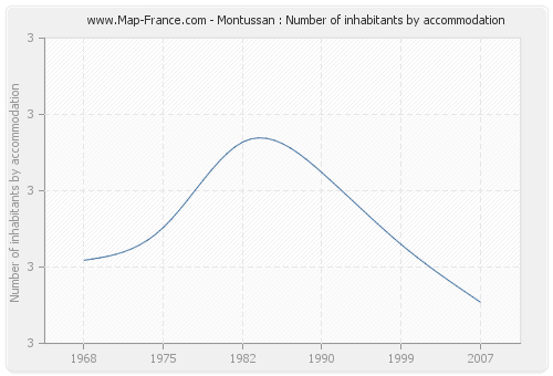 Montussan : Number of inhabitants by accommodation