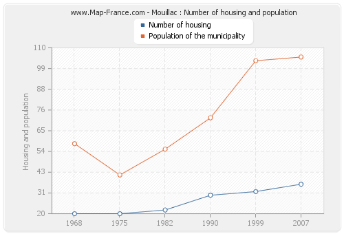 Mouillac : Number of housing and population