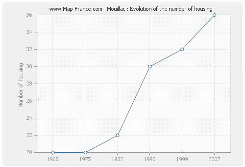 Mouillac : Evolution of the number of housing