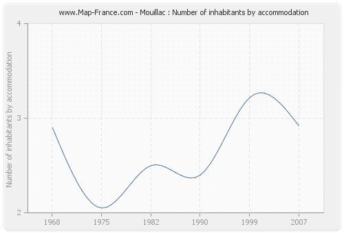 Mouillac : Number of inhabitants by accommodation