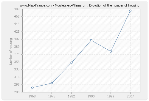 Mouliets-et-Villemartin : Evolution of the number of housing