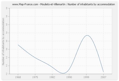 Mouliets-et-Villemartin : Number of inhabitants by accommodation