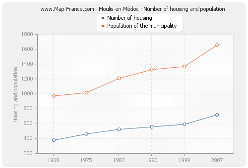 Moulis-en-Médoc : Number of housing and population
