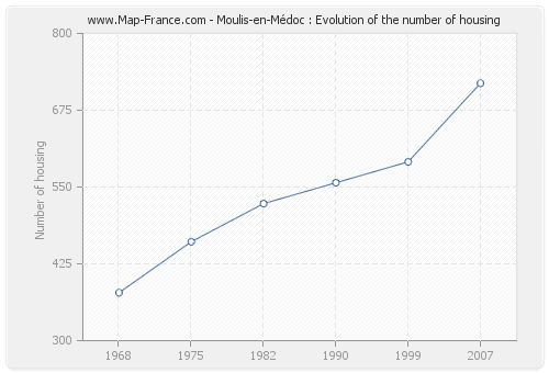 Moulis-en-Médoc : Evolution of the number of housing