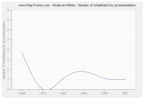 Moulis-en-Médoc : Number of inhabitants by accommodation