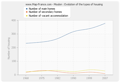 Moulon : Evolution of the types of housing