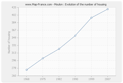 Moulon : Evolution of the number of housing